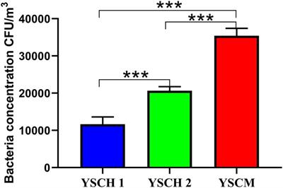 The distribution characteristics of aerosol bacteria in different types of sheepfolds